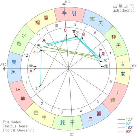 太陽月亮上升意思|星座命盤懶人包！上升、太陽、月亮星座點解？教你搵。